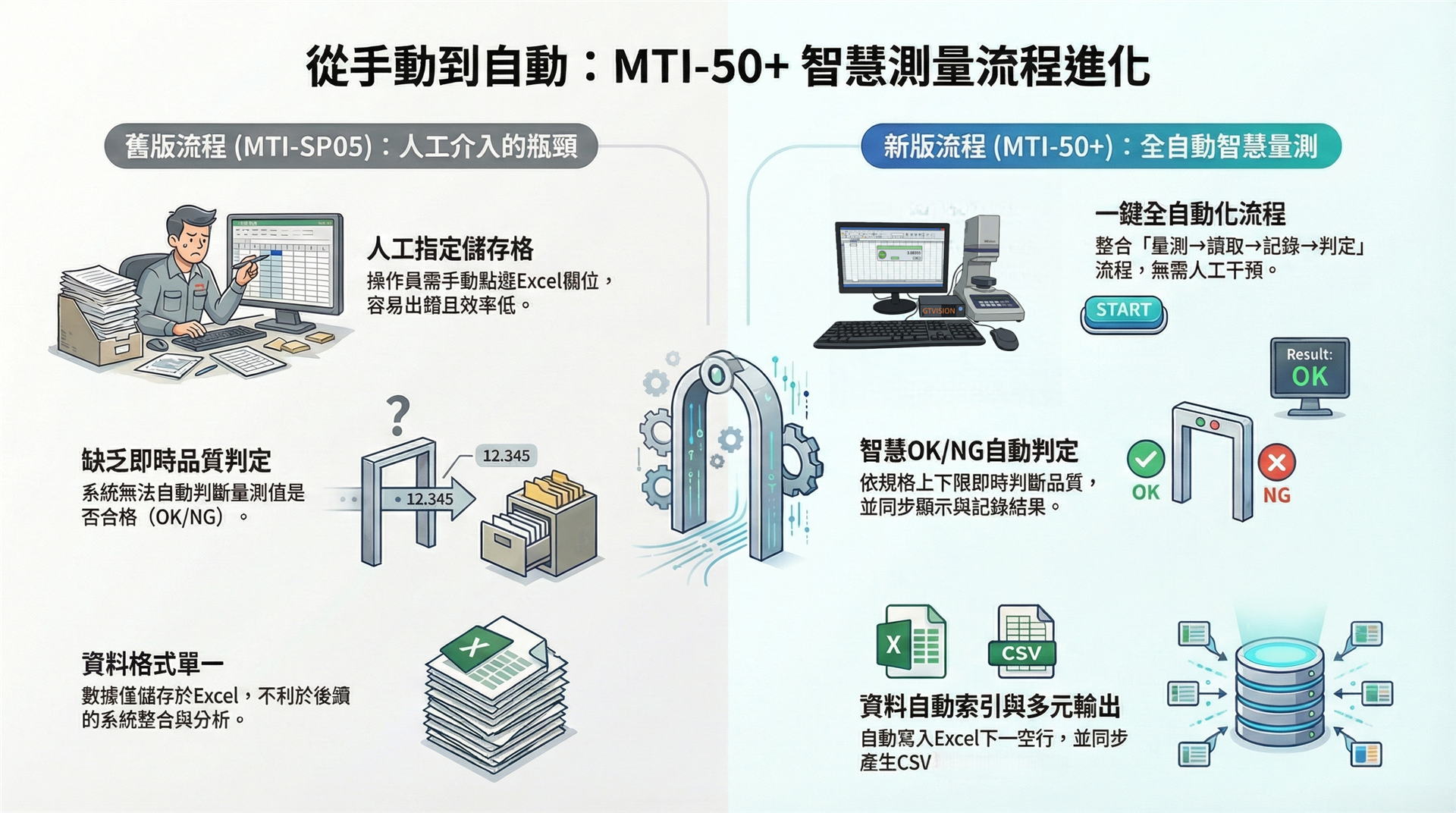 MTI-SP05+VL50應用特點說明