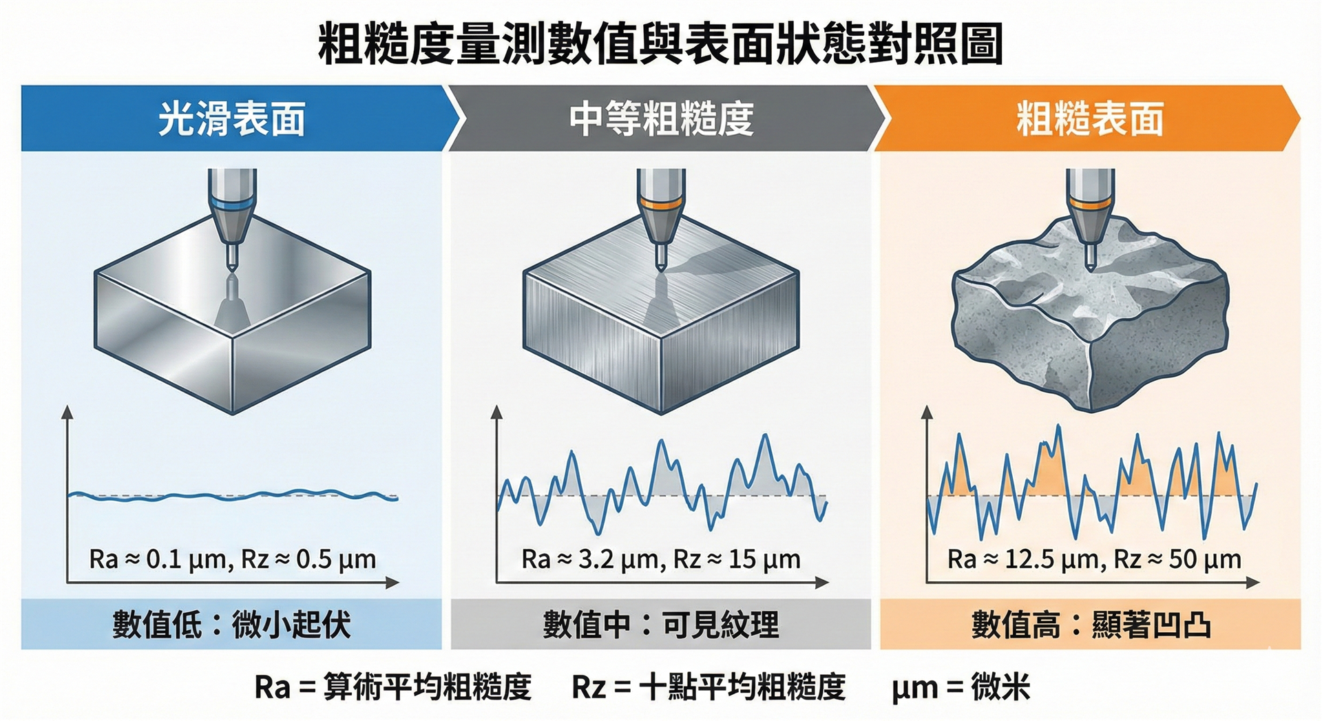 粗糙度 Ra/Rz 圖解